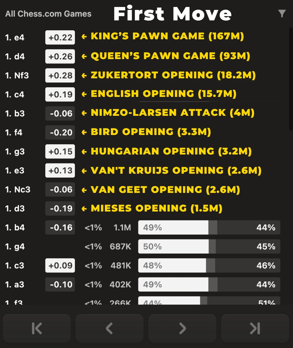 Essential Openings Collection - Resources For 30 Of The Most Popular Chess Openings | 30,000 Puzzles, Opening Cheat Sheets, Interactive Trainers, and More!
